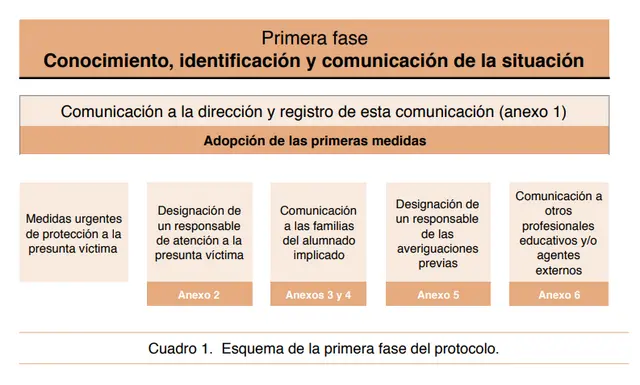 ¿Qué hacer en caso de acoso escolar? 1 primera fase