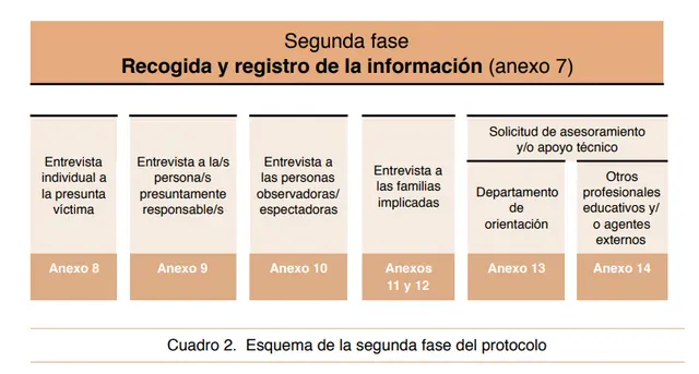 ¿Qué hacer en caso de acoso escolar? 2 segunda fase