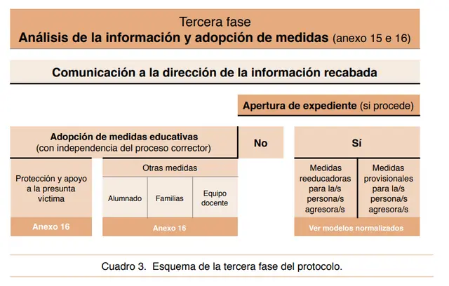 ¿Qué hacer en caso de acoso escolar? 3 tercera fase